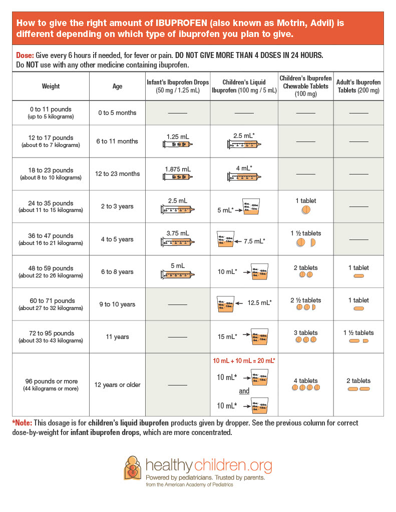 Ibuprofen dosing chart